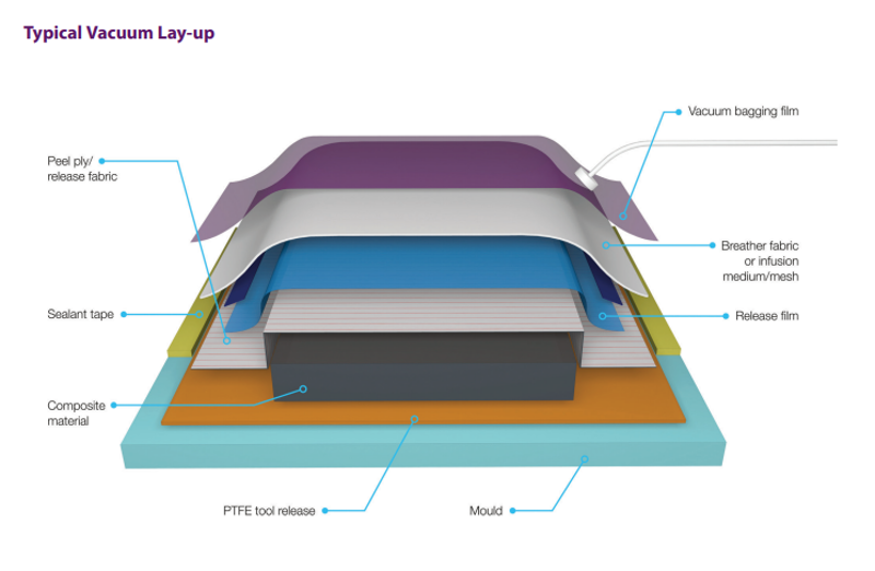 Typical Vacuum Lay-up