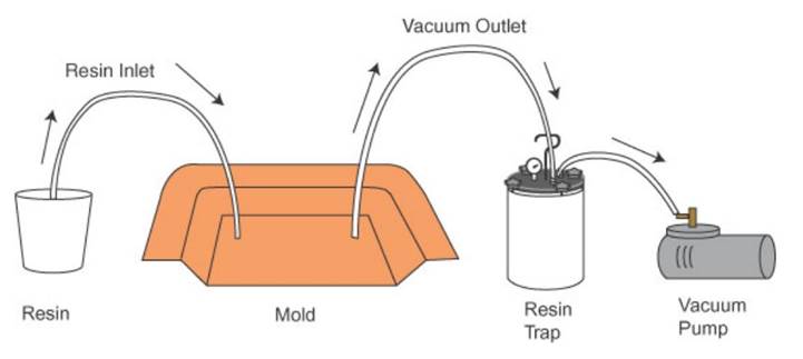 Schematic Diagram of Vacuum Infusion Process