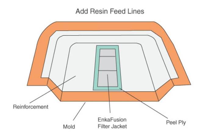 Schematic Diagram of Add Resin Feed Lines