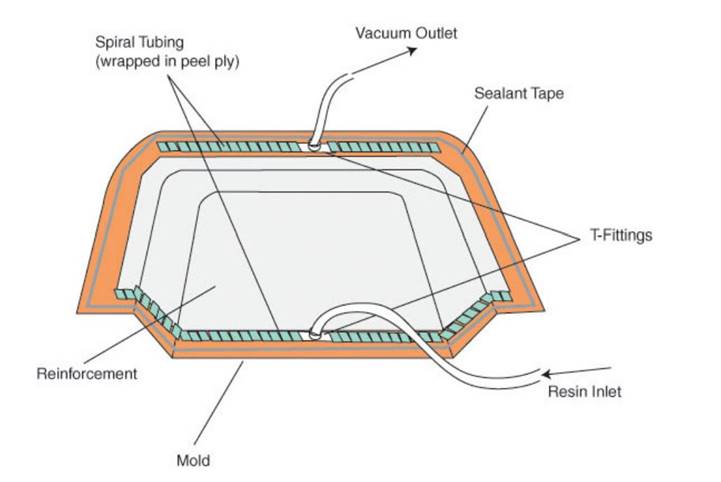 Schematic Diagram of Vacuum Infusion Process