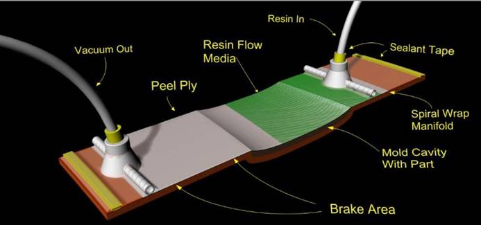 Illustration of the vacuum infusion process