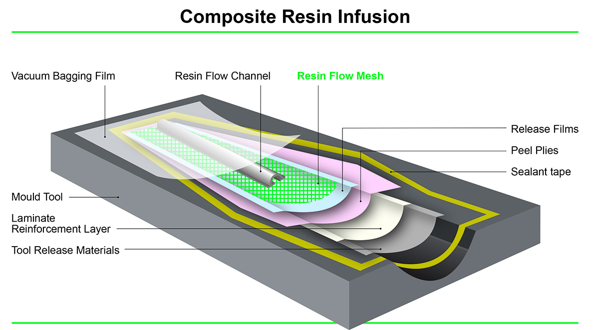 Composite Resin Infusion Layered Material Example Composite Resin Infusion Layered Material Example